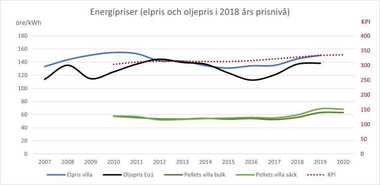 Energipriser - Pelletsförbundet