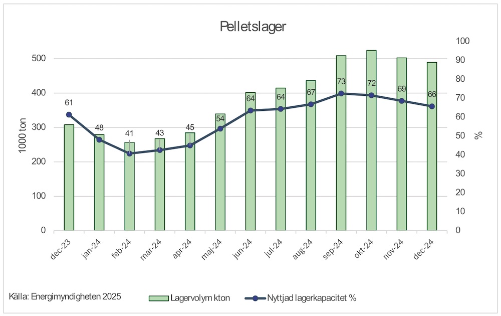 Lagerstatistik