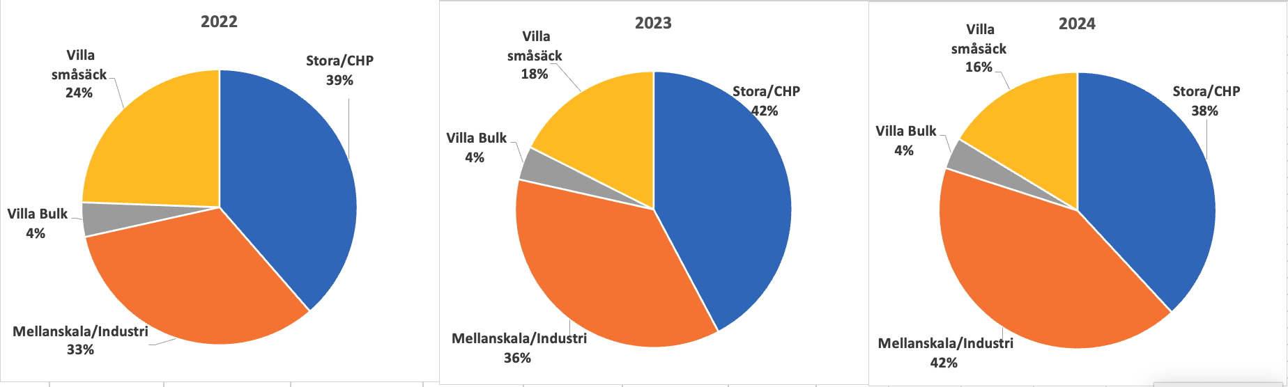 Tårtdiagram som visar uppskattad procentuell fördelning av pelletsleveranser 2022-2024.