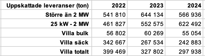 Tabell med som visar fördelningen av pelletsanvändningen räknat i ton per segment.